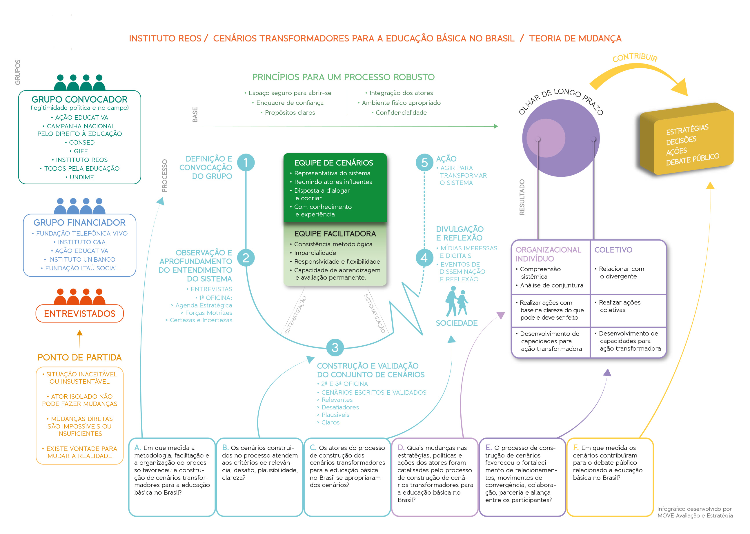 Theory of Change Infographic